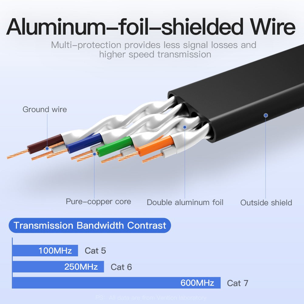 Vention CAT7 Ethernet Cable de alta velocidad 10Gbps