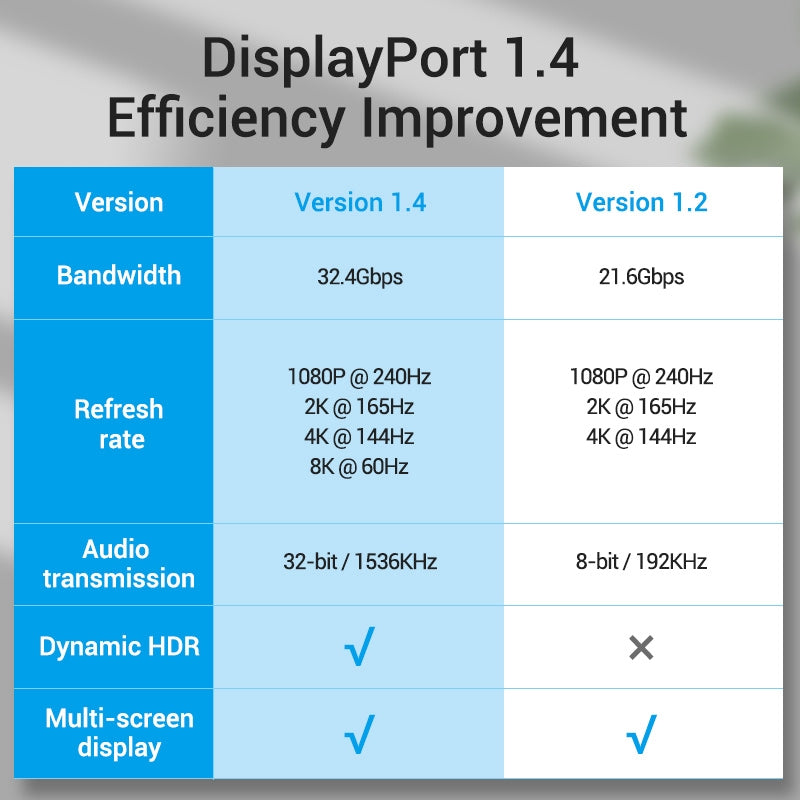 Vention DisplayPort Cable DP 1.4 1080P 240Hz 4K 144Hz 8K Pantalla De Alta Velocidadport A Para Ordenador Portátil PC TV Gaming Monitor